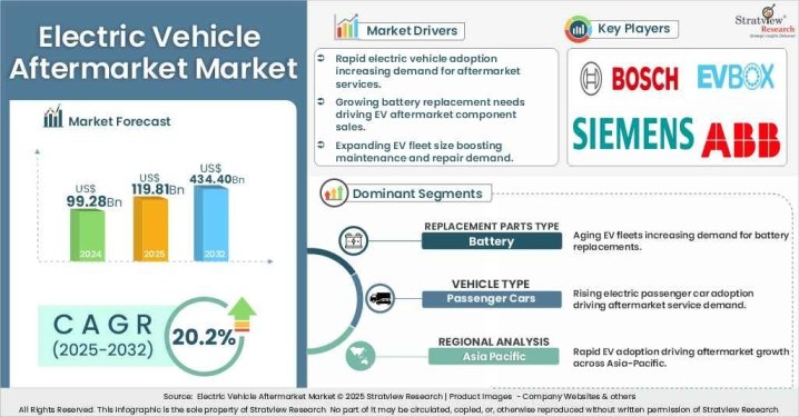 electric vehicle after market